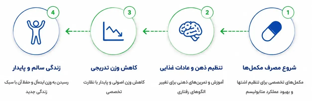 اسلیو معده بدون جراحی