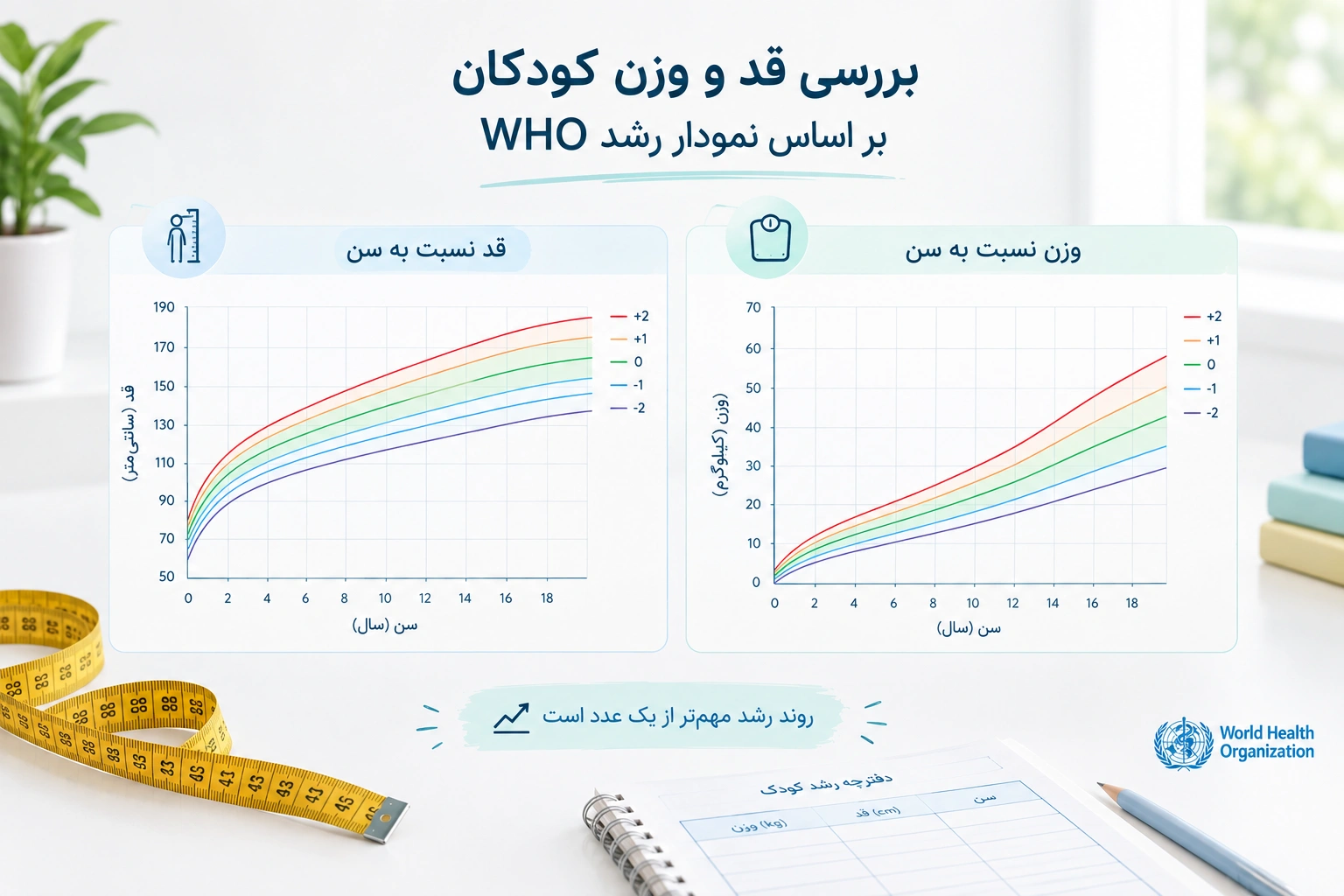 بررسی قد و وزن کودکان بر اساس نمودار رشد WHO
