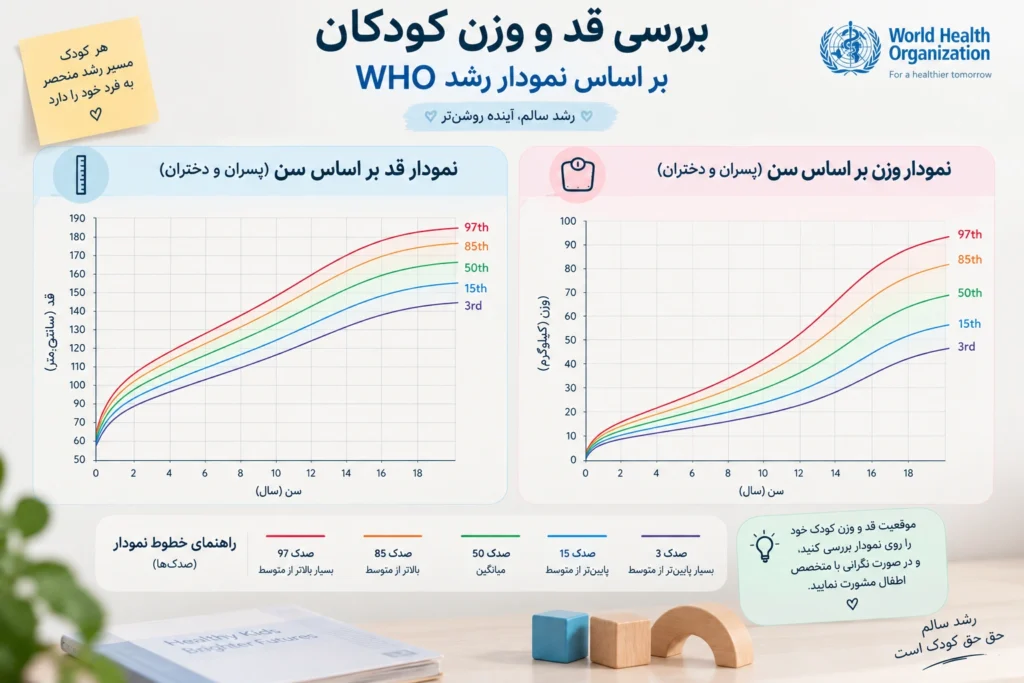 بررسی قد و وزن کودکان بر اساس نمودار رشد WHO