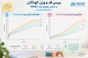 بررسی قد و وزن کودکان بر اساس نمودار رشد WHO