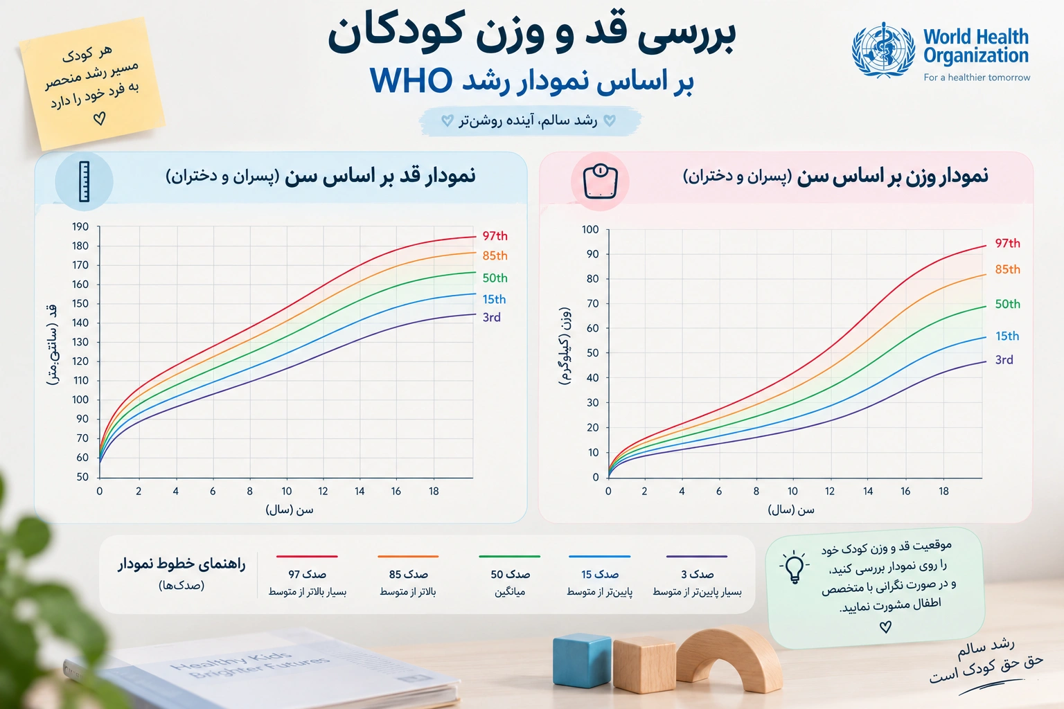 بررسی قد و وزن کودکان بر اساس نمودار رشد WHO