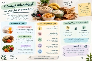 کربوهیدرات چیست؟ انواع کربوهیدرات و نقش آن در بدن